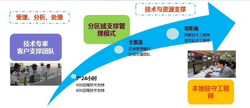 ITSS評估 | 武漢烽火技術獲運維服務能力成熟度二級評估，網絡技術服務水平再上新臺階